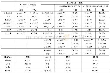 《表1 1 债务违约与政府支持———Heckman两阶段模型》