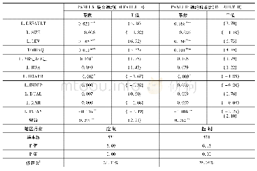 《表1 2 债务违约与政府支持———PSM配对方法》