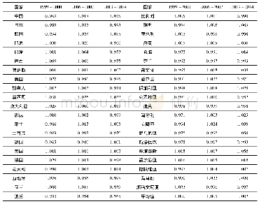 《表2 TFP增长率：产品内分工下制造业服务化与出口二元边际——基于系统GMM的经验研究》