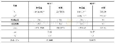 表3 内生性检验:面板工具变量法