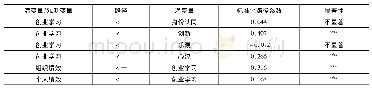 表6 结构方程模型检验结果