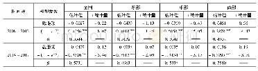 《表1 地区信贷配置时空收敛性的参数估计结果》