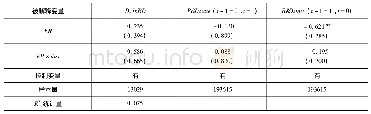 表6 环境规制对企业研发的影响(随机匹配的SO2排放和技术距离)