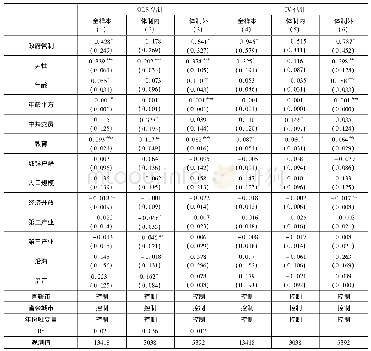 表7 管制与收入：简政放权、职业选择与人才配置