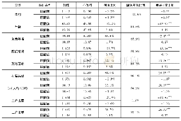 《表4 解释变量间的平衡性检验》