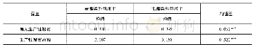 表3 农户农业服务外包水平对农户生产性投资的均值比较结果