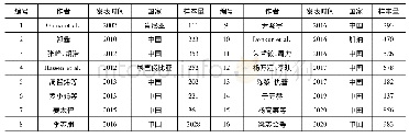 表1 纳入荟萃分析研究的文献资料目录