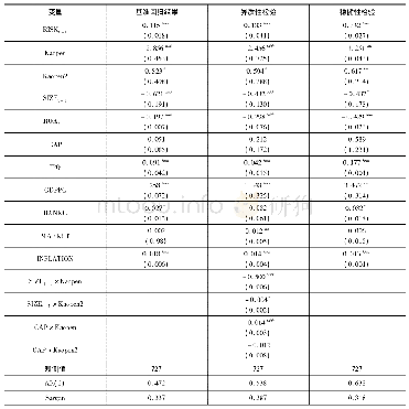 表3 资本账户开放对银行风险的回归结果