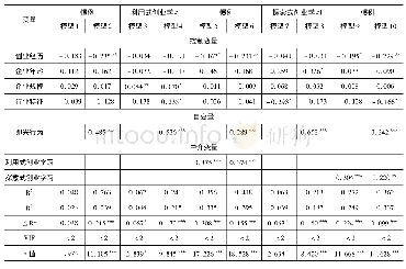 《表5 主效应及中介效应检验结果表》