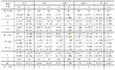 表2 分地区分产业异质性分析