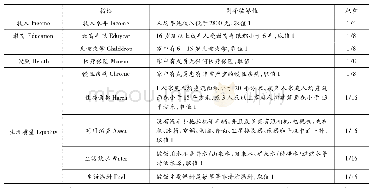 《表2 简化的SAM结构：金融普惠可以提高减贫质量吗——基于多维贫困的分析》