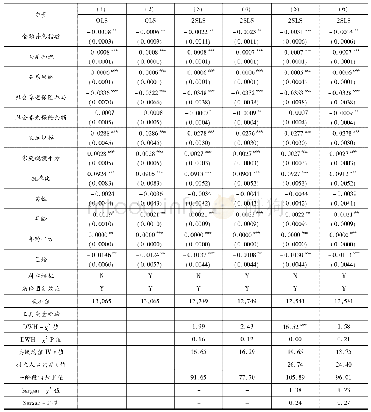 表4 金融普惠对多维贫困的估计结果