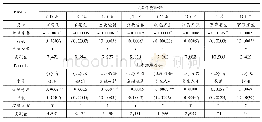 表8 环境条件与金融普惠的减贫质量效应