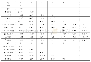 《表4 变量间的相关系分析和AVE平方根(区分效度)》