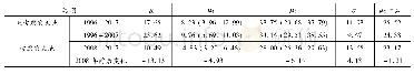 表2 中国与“一带一路”沿线国家整体双边贸易周期的参数估计结果(%)