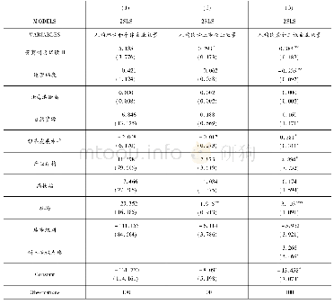 表5 更换营商制度环境指标的估计结果