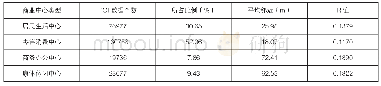 《表2 武汉市多类型商业中心》