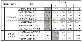 表5 旋转后的因子荷载矩阵（患者及家属）