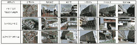 《表3 科创园区调研：面向科创园区成长的SAR报告》