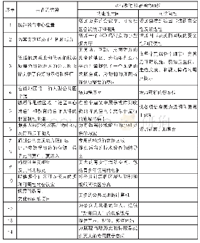 《表4 总图书馆的优势与亟待增强的功能》