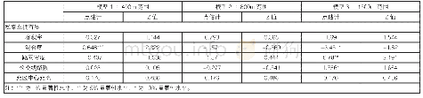 《表4 地铁站周边不同范围建成环境特征对私家车拥有量的影响（n=351)》