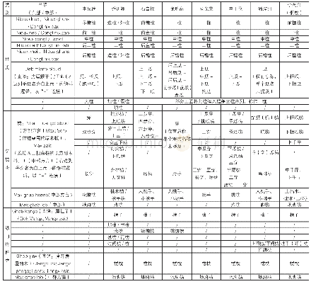 表1 东部、中部方言部分苗区工匠对穿斗民居构架名称整理