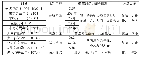 表1 宋代水利建设：宋代海港商贸型城市功能分区演化及影响因素——以广州为例