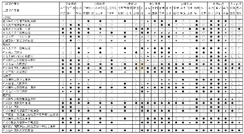 表1 广州中心城区大型综合医院各要素初步评价表一（图例：●良好、★适中、○较差）