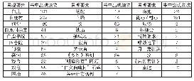 《表3《白鹿原》中的聚居生活景观要素》