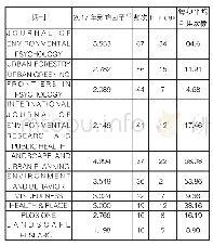 表2 城市恢复性环境研究发文量排名TOP10的期刊