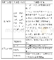 表2 煤炭工业潜在工业遗产