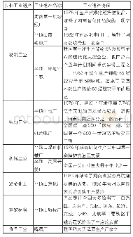 表3 其他工业潜在工业遗产