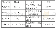 表1 指标计算方法：基于分形理论下村落空间形态特征量化研究——以南宁市村落为例