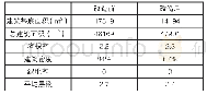 表3 状元坊更新方案前后指标对比