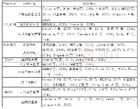 表1 国内研究已涉及建成环境指标一览表