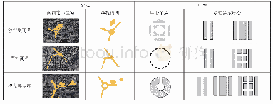 表3 生态和区系划分表：从意象到意愿——重庆市商圈地下公共空间认知环境优化策略