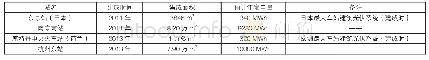 表1 国内外部分高铁站（火车站）光伏集成规模的对比