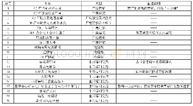 表2 建议保护的工业遗产名录