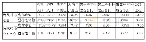 表6 第三区域A区相关性分析结果
