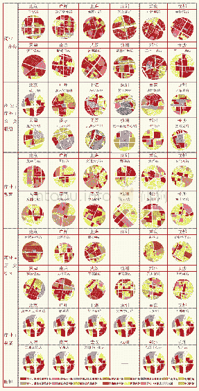 表1 12个国内I类线网城市中心型站点用地功能图