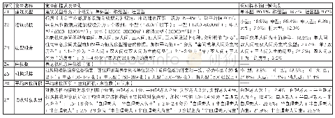 表1 养老机构的特征及其量化方法、样本比例