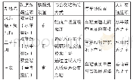 表3 交通组织：轨道交通导向下市郊新城开发模式的比较分析——以伦敦、东京、香港为例