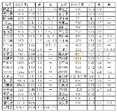 表5 明广东府县城垣周长和高厚尺度（单位：明制丈）