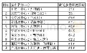 表5 街道“基本环境指数”排名前10的城市活力中心