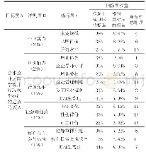 《表1 现代学徒制人才培养模式合作企业评价体系权重分配表》