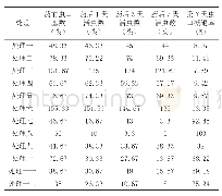 《表1 常量喷洒试验效果调查表》