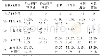 《表1 矛盾矩阵局部：基于TRIZ理论的扳手创新设计》