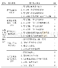 表1 教学内容设计表：智能配网运行与维护实训项目教学方案设计