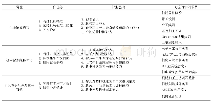 表1 典型工作任务与职业能力分析表