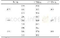 《表3 工作面周期来压来压步距表》